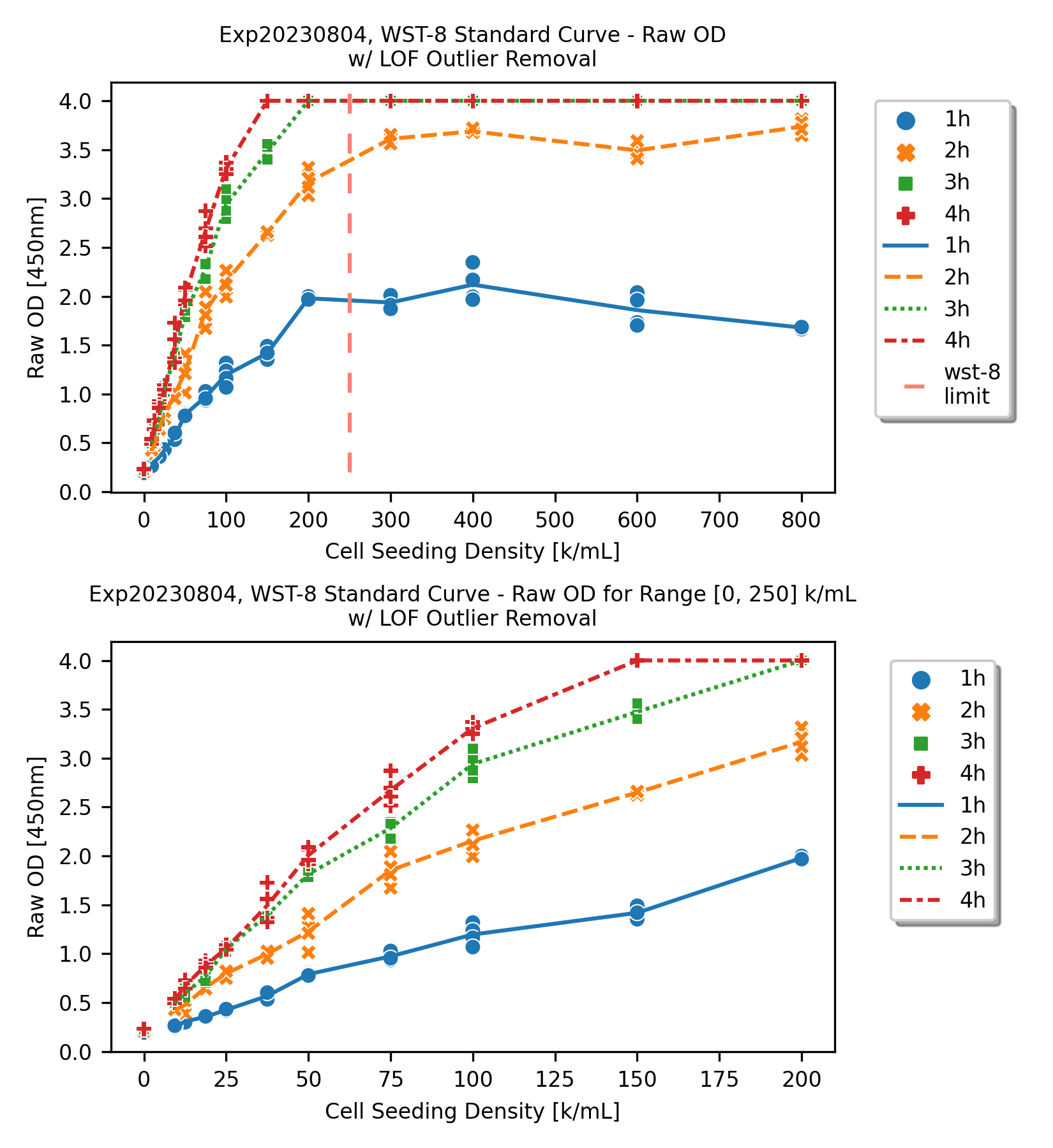 row-od-with-lof-outlier-removal